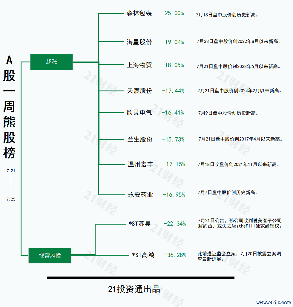 (著述开头:21世纪经济报说念)